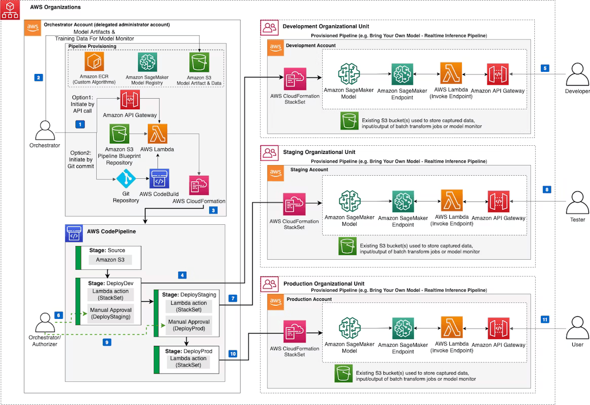 Accelerating With Reference Architectures