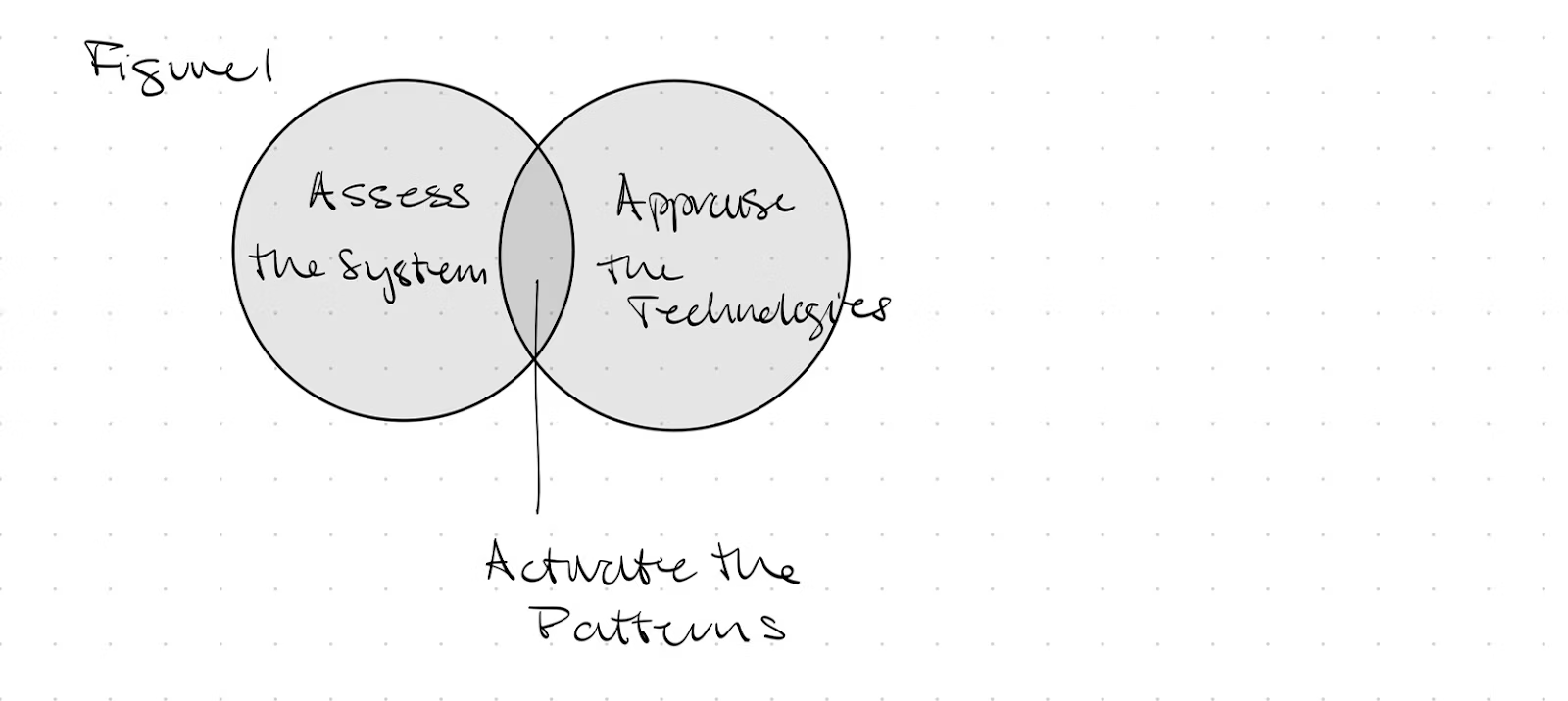 Activate the Patterns